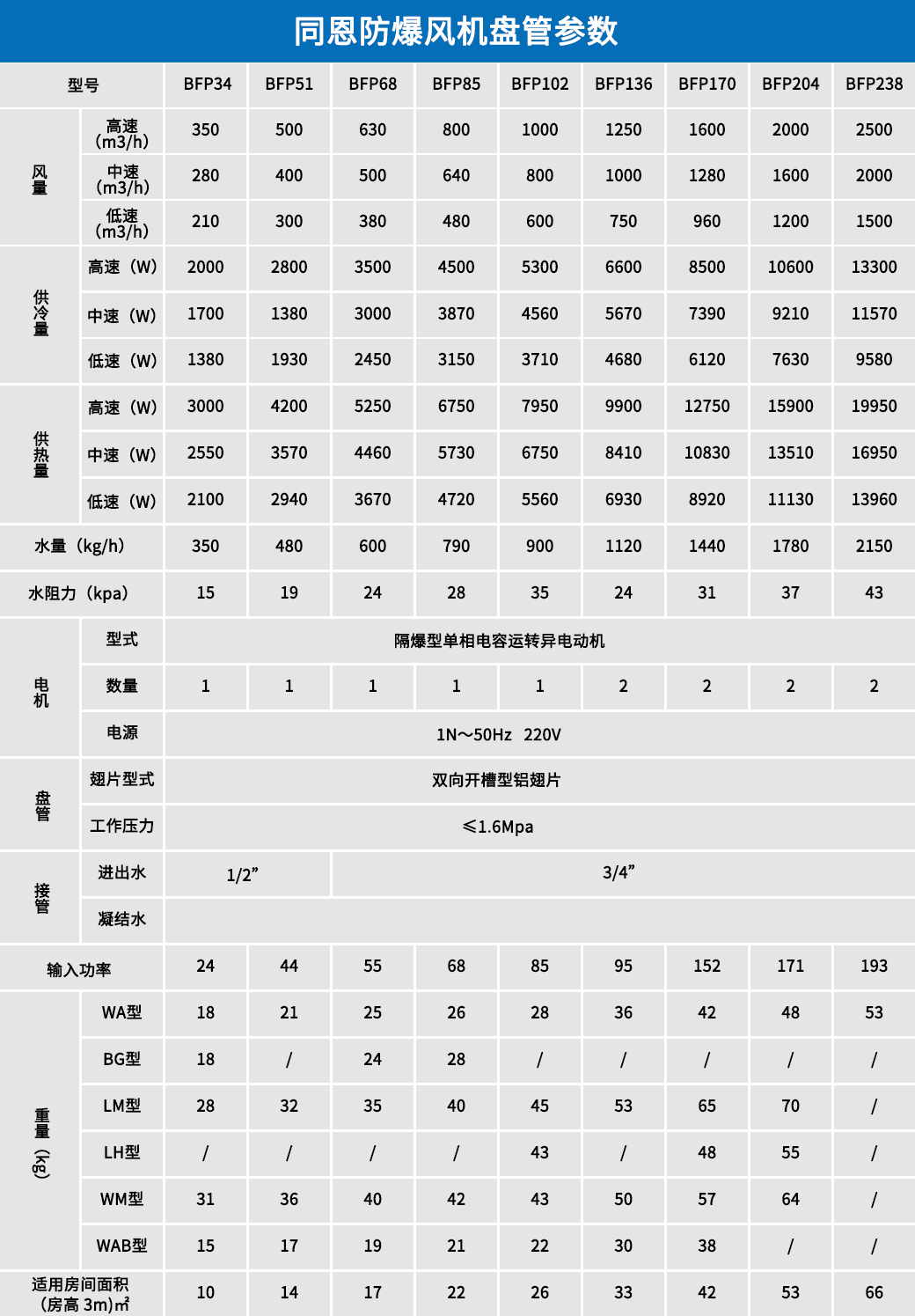 防爆風(fēng)機(jī)盤(pán)管參數(shù).jpg